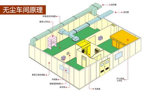 苏州十万级无尘车间原理